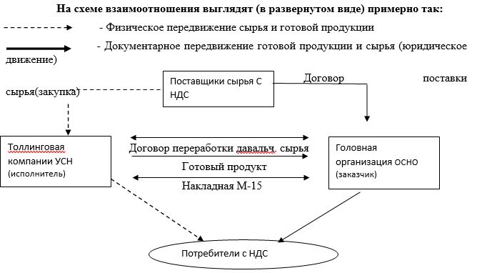 Схема оптимизации налогообложения